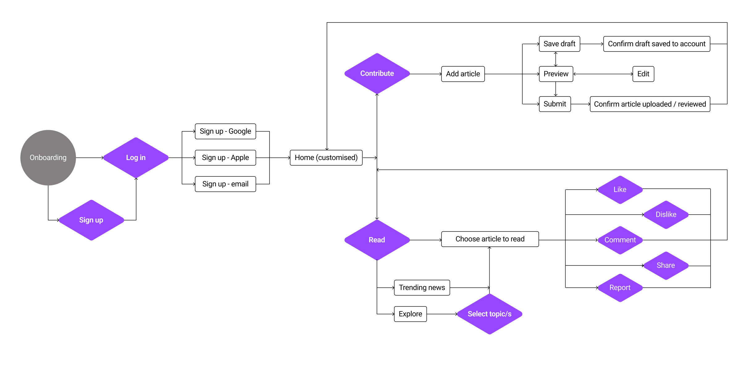 The userflow for adding user-generated content on the Riple web app.