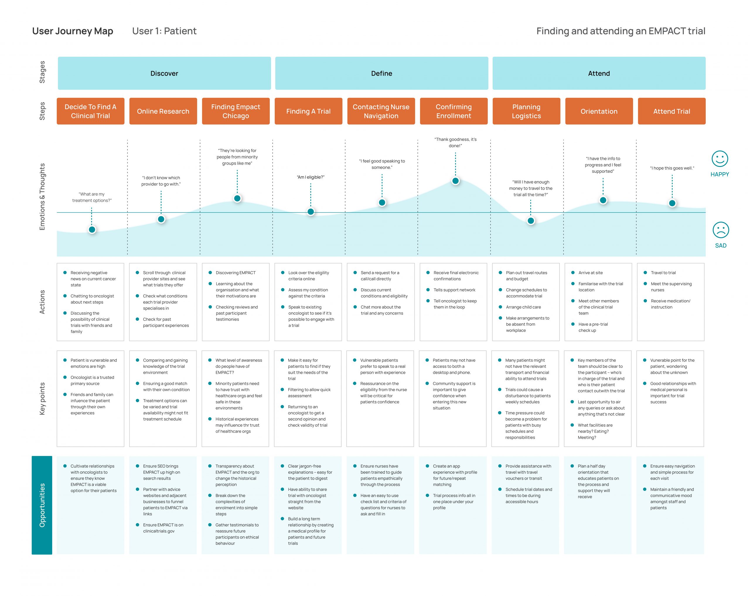 A user journey map focussed on the patient's experience of finding and attending an Empact Chicago trial.